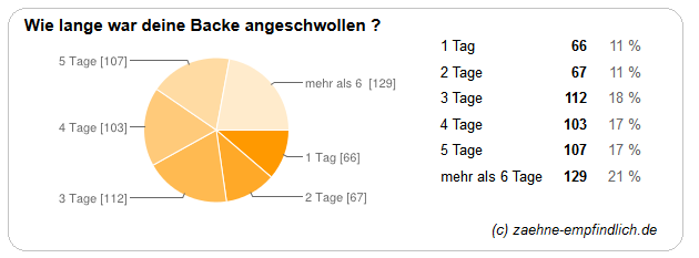 Geschwollen weisheitszahn Backe nach