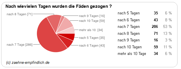 Ziehen selbstauflösende fäden selber Fäden selber