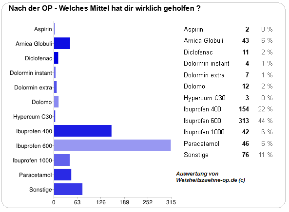 Weisheitszahn chlorhexamed op nach Patientenfrage: Entzündung