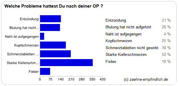 Op aufgegangen weisheitszahn naht Diese Maßnahmen