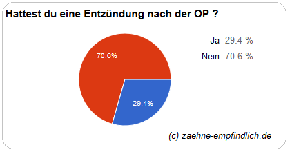 Weisheitszahn chlorhexamed op nach Komischer Geschmack