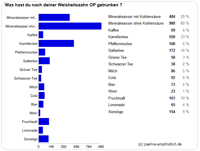 Der op nach essen weisheitszahn Essen nach