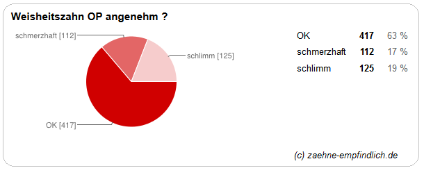 W Ab Wann Wachsen Die Weisheitszahne 2020