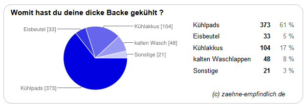 Lange zahn ziehen nach dicke backe wie Geschwollene Backe