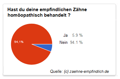 Homöopathisch empfindliche Zähne