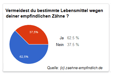 Vermeidung Lebensmittel empfindliche Zähne