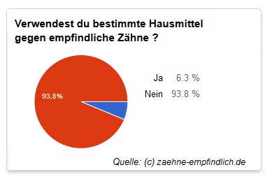 Hausmittel empfindliche Zähne