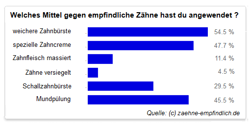 Welche Mittel empfindliche Zähne